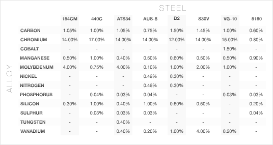 what blade steel is best rigcast steel composition chart
